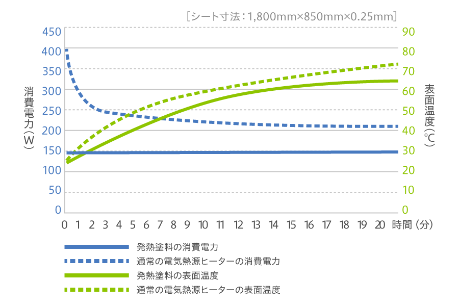 発熱塗料（低温タイプ）塗布シートと従来の電気熱源ヒーターシートとの性能比較